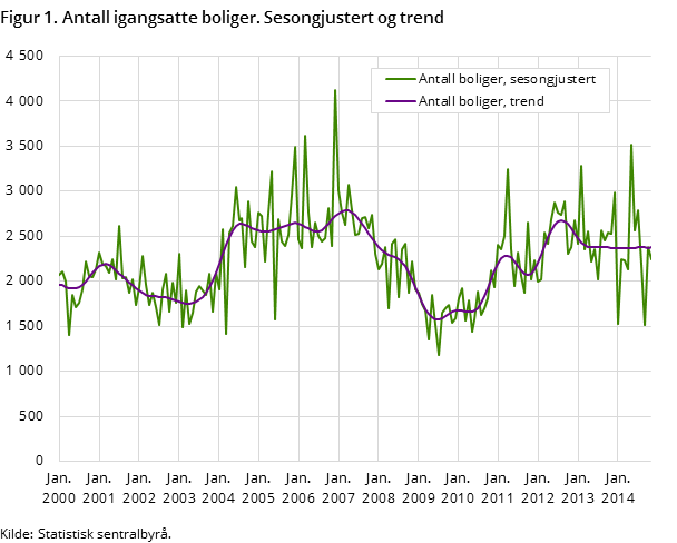 Figur 1. Antall igangsatte boliger. Sesongjustert og trend