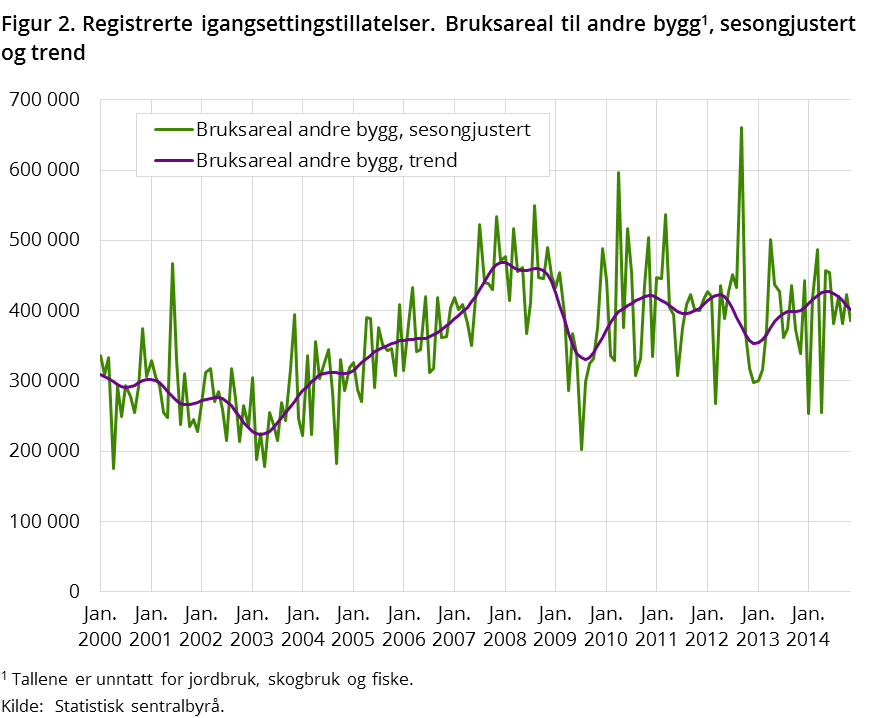 Figur 2. Registrerte igangsettingstillatelser. Bruksareal til andre bygg, sesongjustert og trend Figur 2. Registrerte igangsettingstillatelser. Bruksareal til andre bygg, sesongjustert og trend