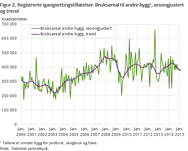 Figur 2. Registrerte igangsettingstillatelser. Bruksareal til andre bygg, sesongjustert og trend