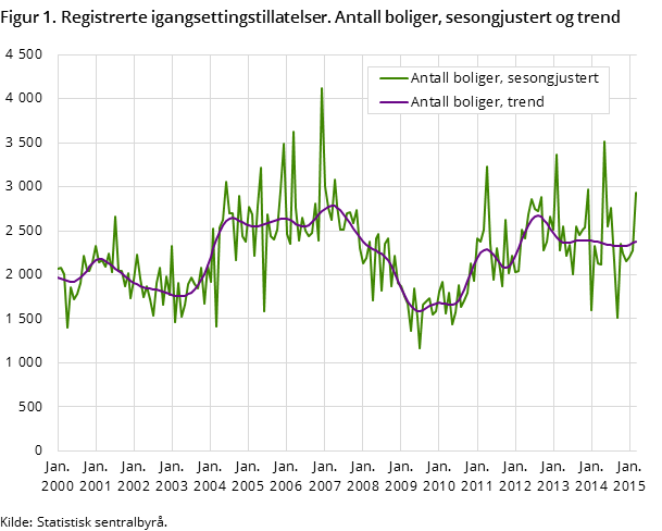 Figur 1. Registrerte igangsettingstillatelser. Antall boliger, sesongjustert og trend