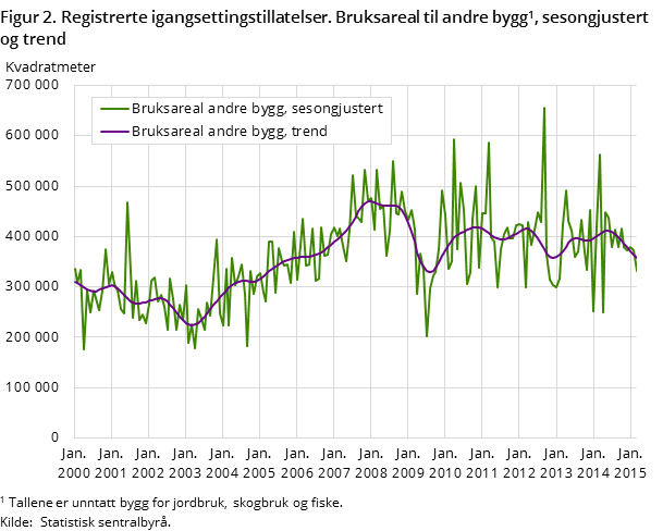 Figur 2. Registrerte igangsettingstillatelser. Bruksareal til andre bygg, sesongjustert og trend