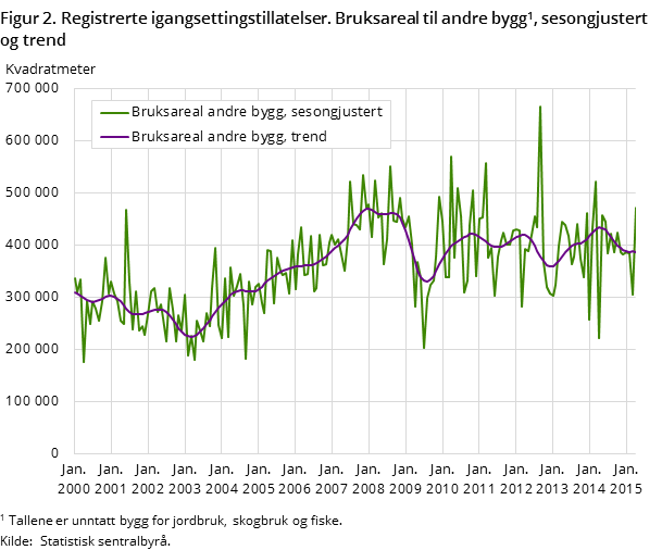 Figur 2. Registrerte igangsettingstillatelser. Bruksareal til andre bygg#1, sesongjustert og trend