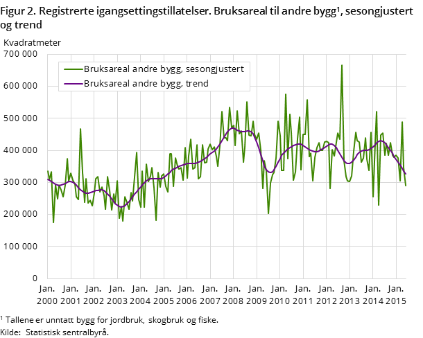 Figur 2. Registrerte igangsettingstillatelser. Bruksareal til andre bygg, sesongjustert og trend