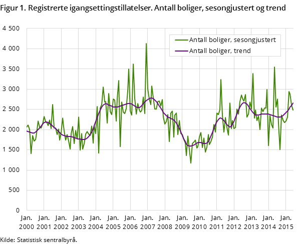 Figur 1. Registrerte igangsettingstillatelser. Antall boliger, sesongjustert og trend