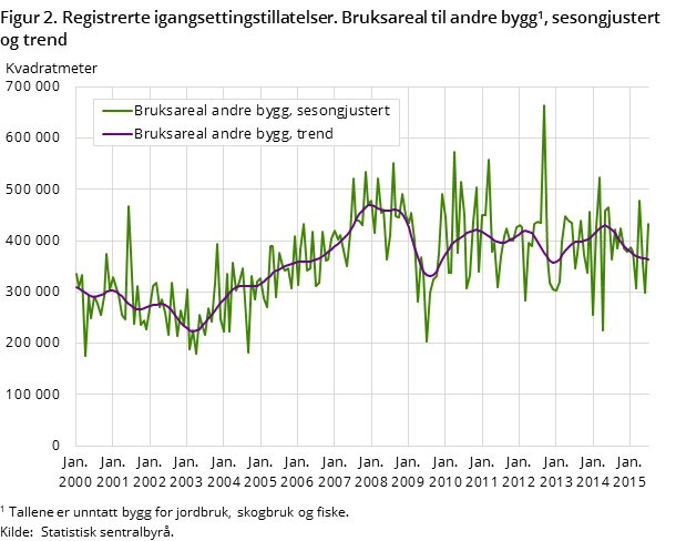 Figur 2. Registrerte igangsettingstillatelser. Bruksareal til andre bygg#1, sesongjustert og trend