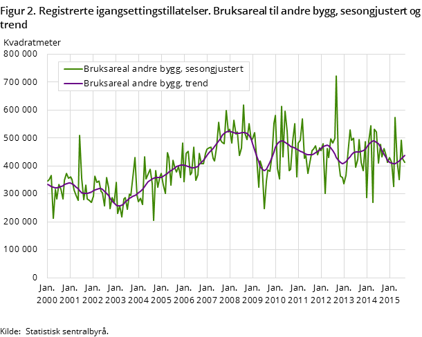 Figur 2. Registrerte igangsettingstillatelser. Bruksareal til andre bygg, sesongjustert og trend Figur 2. Registrerte igangsettingstillatelser. Bruksareal til andre bygg, sesongjustert og trend