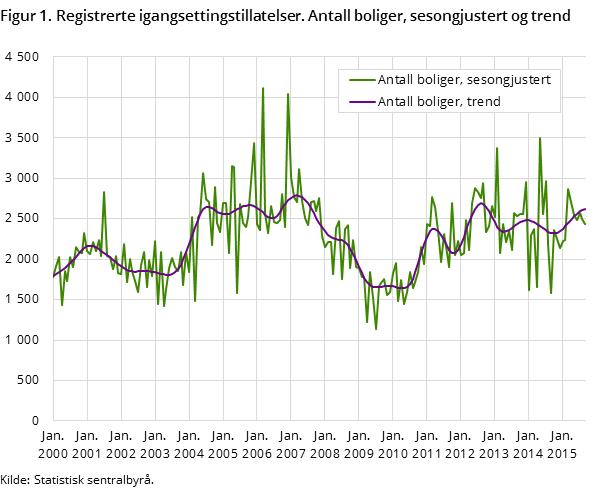 Figur 1. Registrerte igangsettingstillatelser. Antall boliger, sesongjustert og trend