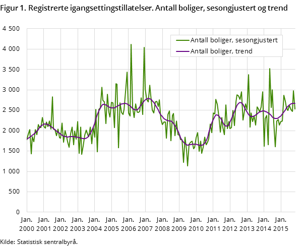 Figur 1. Registrerte igangsettingstillatelser. Antall boliger, sesongjustert og trend