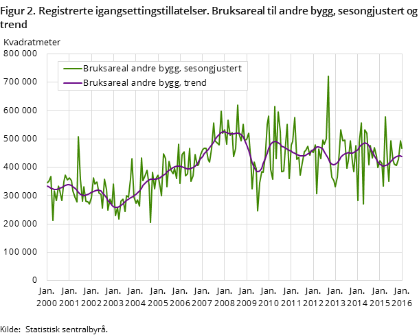 Figur 2. Registrerte igangsettingstillatelser. Bruksareal til andre bygg, sesongjustert og trend