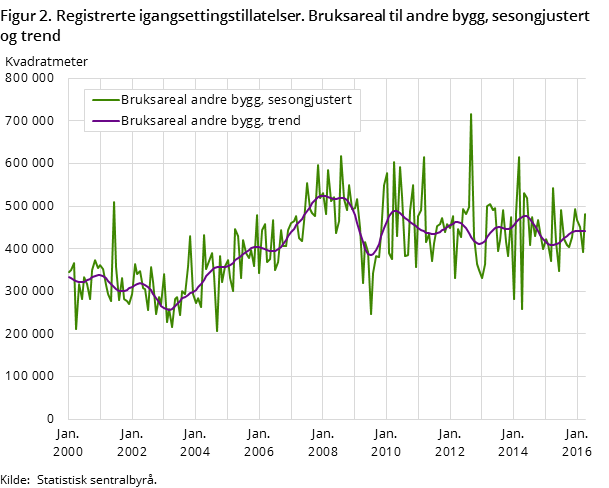 Figur 2. Registrerte igangsettingstillatelser. Bruksareal til andre bygg, sesongjustert og trend