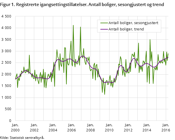 Figur 1. Registrerte igangsettingstillatelser. Antall boliger, sesongjustert og trend