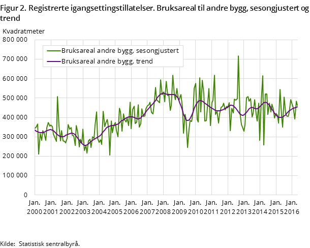 Figur 2. Registrerte igangsettingstillatelser. Bruksareal til andre bygg, sesongjustert og trend