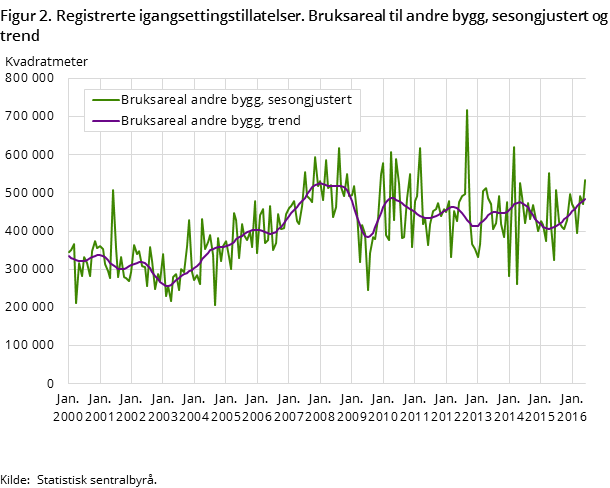 Figur 2. Registrerte igangsettingstillatelser. Bruksareal til andre bygg, sesongjustert og trend