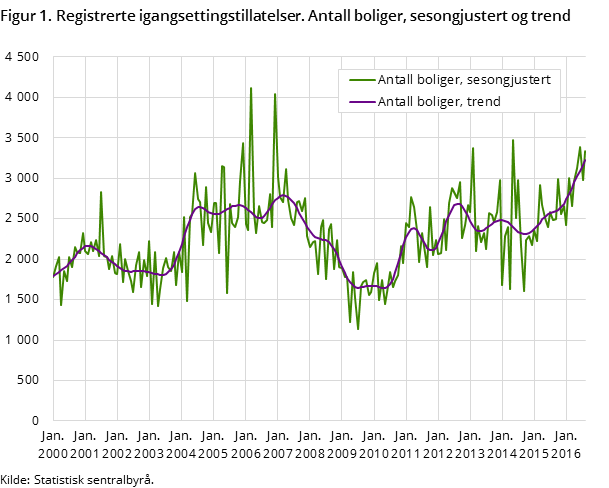 Figur 1. Registrerte igangsettingstillatelser. Antall boliger, sesongjustert og trend