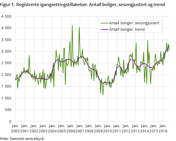 Figur 1. Registrerte igangsettingstillatelser. Antall boliger, sesongjustert og trend