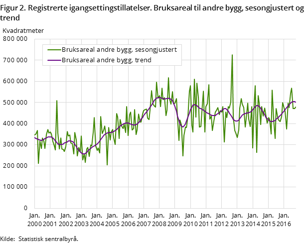 Figur 2. Registrerte igangsettingstillatelser. Bruksareal til andre bygg, sesongjustert og trend Figur 2. Registrerte igangsettingstillatelser. Bruksareal til andre bygg, sesongjustert og trend