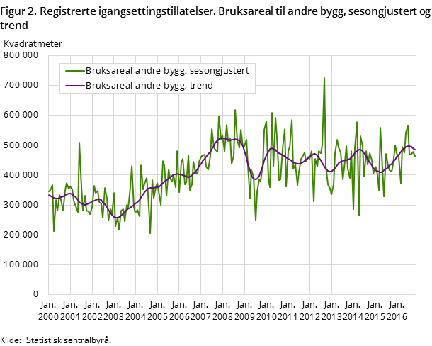 Figur 2. Registrerte igangsettingstillatelser. Bruksareal til andre bygg, sesongjustert og trend Figur 2. Registrerte igangsettingstillatelser. Bruksareal til andre bygg, sesongjustert og trend