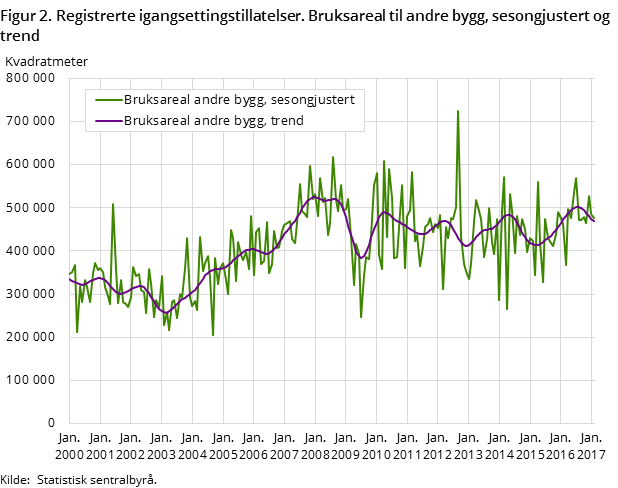 Figur 2. Registrerte igangsettingstillatelser. Bruksareal til andre bygg, sesongjustert og trend Figur 2. Registrerte igangsettingstillatelser. Bruksareal til andre bygg, sesongjustert og trend