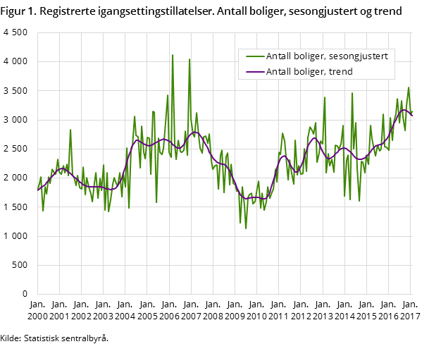 Figur 1. Registrerte igangsettingstillatelser. Antall boliger, sesongjustert og trend Figur 1. Registrerte igangsettingstillatelser. Antall boliger, sesongjustert og trend