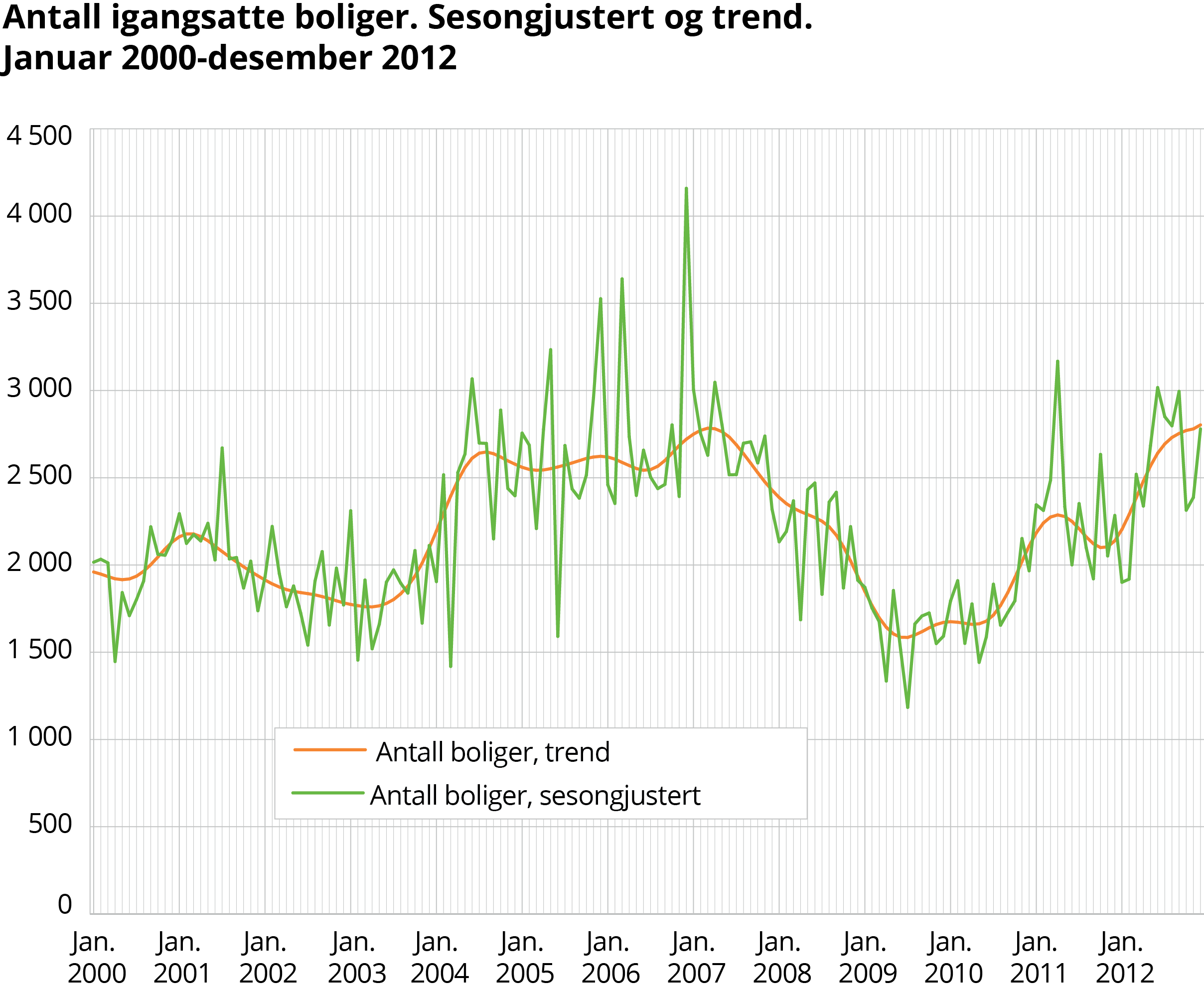 Antall igangsatte boliger. Sesongjustert og trend. Januar 2000-desember 2012 Antall igangsatte boliger. Sesongjustert og trend. Januar 2000-desember 2012