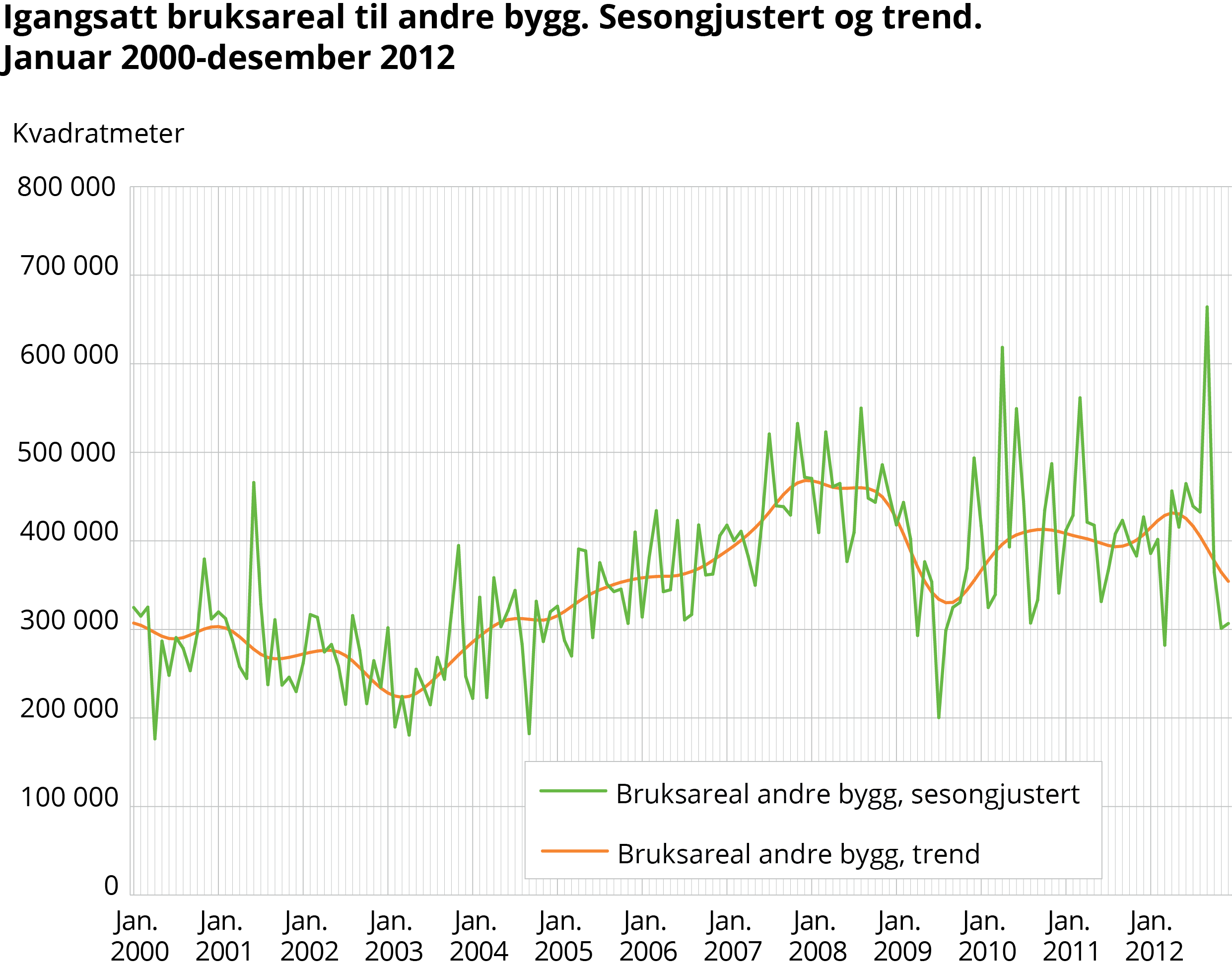 Igangsatt bruksareal til andre bygg. Sesongjustert og trend. Januar 2000-desember 2012 Igangsatt bruksareal til andre bygg. Sesongjustert og trend. Januar 2000-desember 2012