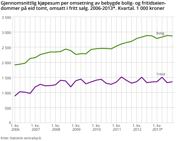 Gjennomsnittlig kjøpesum per omsetning av bebygde bolig- og fritidseiendommer på eid tomt, omsatt i fritt salg. 2006-2013*. Kvartal. 1 000 kroner Gjennomsnittlig kjøpesum per omsetning av bebygde bolig- og fritidseiendommer på eid tomt, omsatt i fritt salg. 2006-2013*. Kvartal. 1 000 kroner