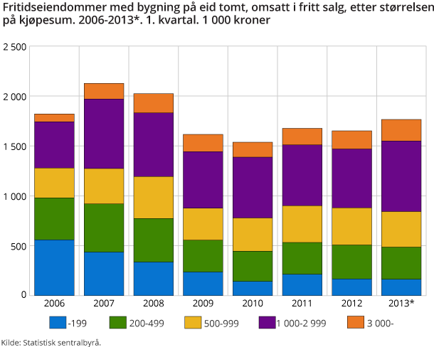 Fritidseiendommer med bygning på eid tomt, omsatt i fritt salg, etter størrelsen på kjøpesum. 2006-2013*. 1. kvartal. 1 000 kroner Fritidseiendommer med bygning på eid tomt, omsatt i fritt salg, etter størrelsen på kjøpesum. 2006-2013*. 1. kvartal. 1 000 kroner