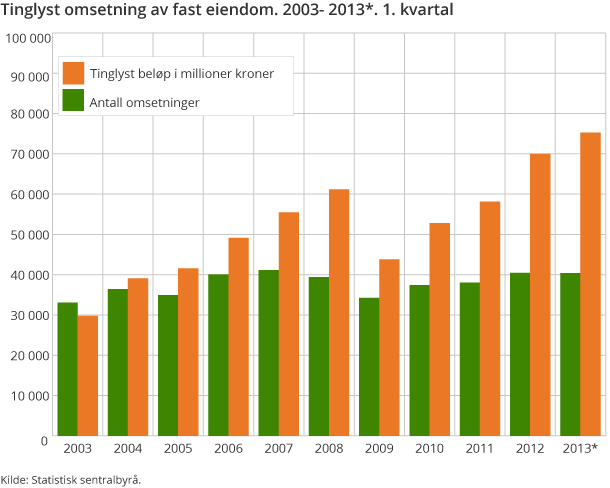 Tinglyst omsetning av fast eiendom. 2003- 2013*. 1. kvartal Tinglyst omsetning av fast eiendom. 2003- 2013*. 1. kvartal