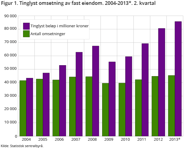 Tinglyst omsetning av fast eiendom. 2004 - 2013*. 2. kvartal Tinglyst omsetning av fast eiendom. 2004 - 2013*. 2. kvartal