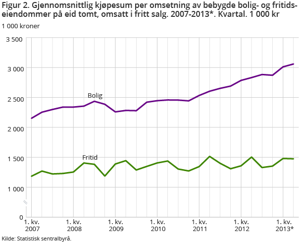 Gjennomsnittlig kjøpesum per omsetning av bebygde bolig- og fritidseiendommer på eid tomt, omsatt i fritt salg. 2007-2013*. Kvartal. 1 000 kr