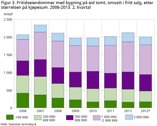 Fritidseiendommer med bygning på eid tomt, omsatt i fritt salg, etter størrelsen på kjøpesum. 2006-2013. 2. kvartal. 1 000 kroner Fritidseiendommer med bygning på eid tomt, omsatt i fritt salg, etter størrelsen på kjøpesum. 2006-2013. 2. kvartal. 1 000 kroner