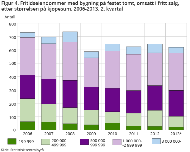 Fritidseiendommer med bygning på festet tomt, omsatt i fritt salg, etter størrelsen på kjøpesum. 2006-2013. 2. kvartal. 1 000 kroner Fritidseiendommer med bygning på festet tomt, omsatt i fritt salg, etter størrelsen på kjøpesum. 2006-2013. 2. kvartal. 1 000 kroner