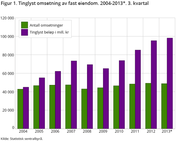 Figur 1. Tinglyst omsetning av fast eiendom. 2004-2013*. 3. kvartal