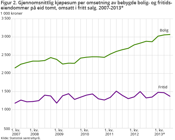 Figur 2. Gjennomsnittlig kjøpesum per omsetning av bebygde bolig- og fritidseiendommer på eid tomt, omsatt i fritt salg. 2007-2013*. Kvartal. 1 000 kr