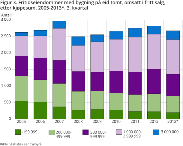 Figur 3. Fritidseiendommer med bygning på eid tomt, omsatt i fritt salg, etter kjøpesum. 2005-2013*. 3. kvartal. 1 000 kroner