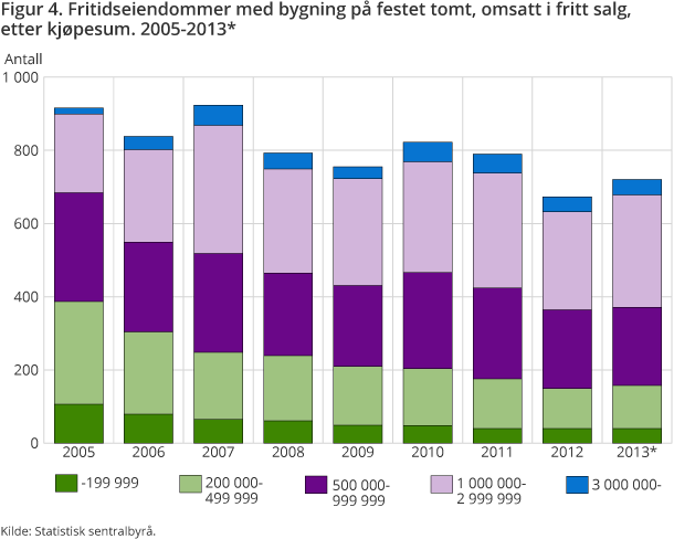 Figur 4. Fritidseiendommer med bygning på festet tomt, omsatt i fritt salg, etter kjøpesum. 2005-2013*. 3. kvartal. 1 000 kroner