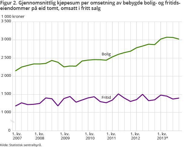 Figur 2. Gjennomsnittlig kjøpesum per omsetning av bebygde bolig- og fritidseiendommer på eid tomt, omsatt i fritt salg Figur 2. Gjennomsnittlig kjøpesum per omsetning av bebygde bolig- og fritidseiendommer på eid tomt, omsatt i fritt salg