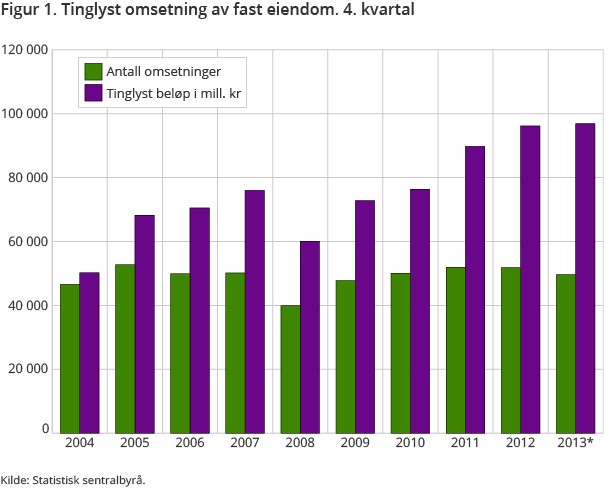 Figur 1. Tinglyst omsetning av fast eiendom. 4. kvartal Figur 1. Tinglyst omsetning av fast eiendom. 4. kvartal