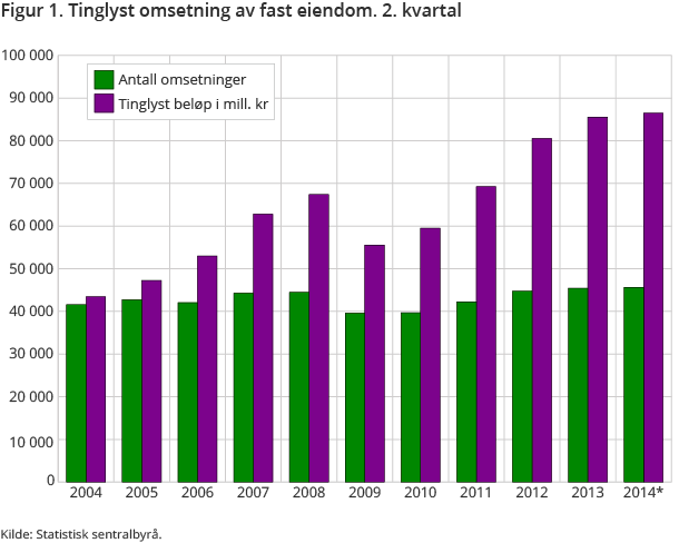 Figur 1. Tinglyst omsetning av fast eiendom. 2. kvartal Figur 1. Tinglyst omsetning av fast eiendom. 2. kvartal