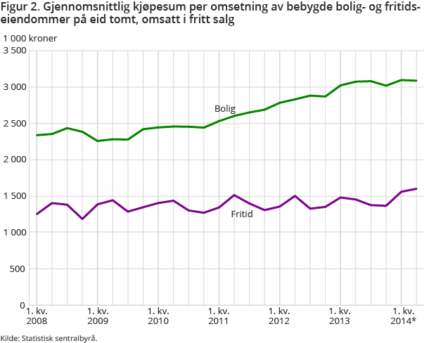 Figur 2. Gjennomsnittlig kjøpesum per omsetning av bebygde bolig- og fritidseiendommer på eid tomt, omsatt i fritt salg Figur 2. Gjennomsnittlig kjøpesum per omsetning av bebygde bolig- og fritidseiendommer på eid tomt, omsatt i fritt salg