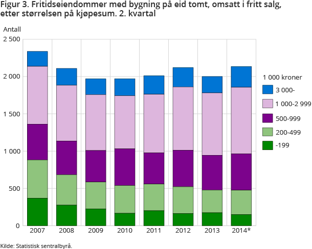 Figur 3. Fritidseiendommer med bygning på eid tomt, omsatt i fritt salg, etter størrelsen på kjøpesum. 2. kvartal Figur 3. Fritidseiendommer med bygning på eid tomt, omsatt i fritt salg, etter størrelsen på kjøpesum. 2. kvartal