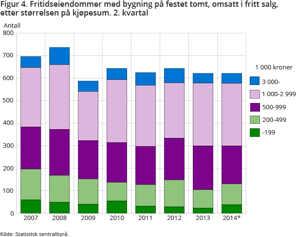 Figur 4. Fritidseiendommer med bygning på festet tomt, omsatt i fritt salg, etter størrelsen på kjøpesum. 2. kvartal Figur 4. Fritidseiendommer med bygning på festet tomt, omsatt i fritt salg, etter størrelsen på kjøpesum. 2. kvartal