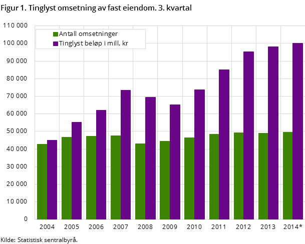 Figur 1. Tinglyst omsetning av fast eiendom. 3. kvartal Figur 1. Tinglyst omsetning av fast eiendom. 3. kvartal