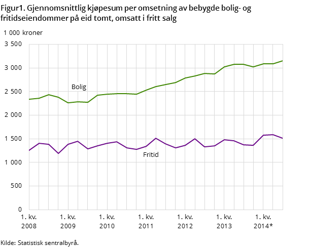 Figur 2. Gjennomsnittlig kjøpesum per omsetning av bebygde bolig- og fritidseiendommer på eid tomt, omsatt i fritt salg Figur 2. Gjennomsnittlig kjøpesum per omsetning av bebygde bolig- og fritidseiendommer på eid tomt, omsatt i fritt salg
