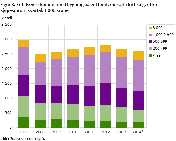 Figur 3. Fritidseiendommer med bygning på eid tomt, omsatt i fritt salg, etter kjøpesum. 3. kvartal. 1 000 kroner Figur 3. Fritidseiendommer med bygning på eid tomt, omsatt i fritt salg, etter kjøpesum. 3. kvartal. 1 000 kroner