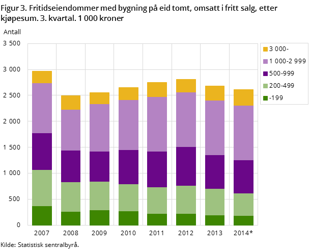 Figur 3. Fritidseiendommer med bygning på eid tomt, omsatt i fritt salg, etter kjøpesum. 3. kvartal. 1 000 kroner