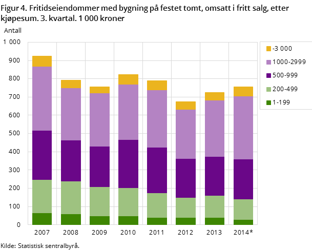 Figur 4. Fritidseiendommer med bygning på festet tomt, omsatt i fritt salg, etter kjøpesum. 3. kvartal. 1 000 kroner Figur 4. Fritidseiendommer med bygning på festet tomt, omsatt i fritt salg, etter kjøpesum. 3. kvartal. 1 000 kroner