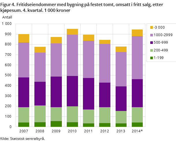 Figur 4. Fritidseiendommer med bygning på festet tomt, omsatt i fritt salg, etter kjøpesum. 4. kvartal. 1 000 kroner Figur 4. Fritidseiendommer med bygning på festet tomt, omsatt i fritt salg, etter kjøpesum. 4. kvartal. 1 000 kroner