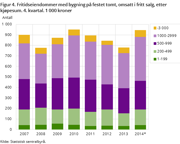 Figur 4. Fritidseiendommer med bygning på festet tomt, omsatt i fritt salg, etter kjøpesum. 4. kvartal. 1 000 kroner
