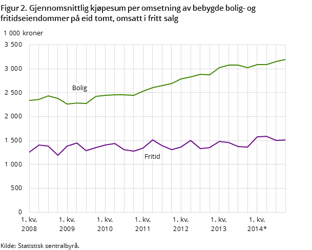 Figur 2. Gjennomsnittlig kjøpesum per omsetning av bebygde bolig- og fritidseiendommer på eid tomt, omsatt i fritt salg Figur 2. Gjennomsnittlig kjøpesum per omsetning av bebygde bolig- og fritidseiendommer på eid tomt, omsatt i fritt salg